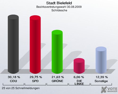 Stadt Bielefeld, Bezirksvertretungswahl 30.08.2009,  Schildesche: CDU: 30,18 %. SPD: 29,75 %. GRÜNE: 21,63 %. DIE LINKE: 6,06 %. Sonstige: 12,39 %. 25 von 25 Schnellmeldungen