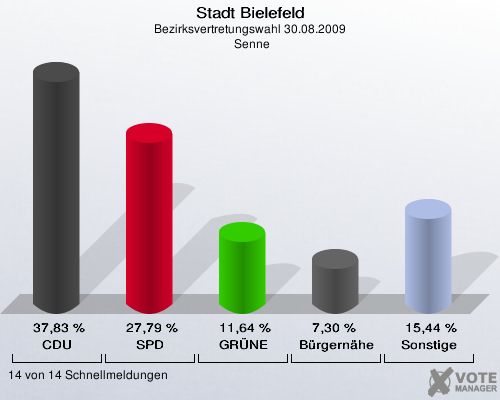 Stadt Bielefeld, Bezirksvertretungswahl 30.08.2009,  Senne: CDU: 37,83 %. SPD: 27,79 %. GRÜNE: 11,64 %. Bürgernähe: 7,30 %. Sonstige: 15,44 %. 14 von 14 Schnellmeldungen