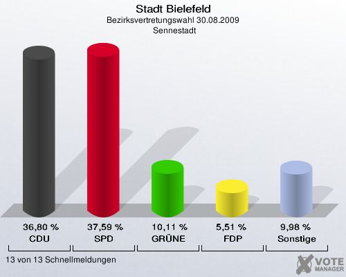 Stadt Bielefeld, Bezirksvertretungswahl 30.08.2009,  Sennestadt: CDU: 36,80 %. SPD: 37,59 %. GRÜNE: 10,11 %. FDP: 5,51 %. Sonstige: 9,98 %. 13 von 13 Schnellmeldungen