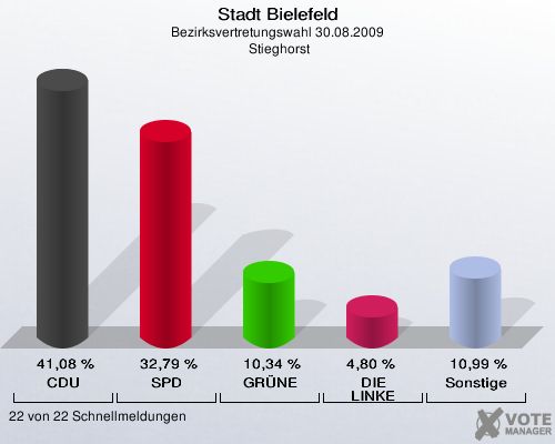 Stadt Bielefeld, Bezirksvertretungswahl 30.08.2009,  Stieghorst: CDU: 41,08 %. SPD: 32,79 %. GRÜNE: 10,34 %. DIE LINKE: 4,80 %. Sonstige: 10,99 %. 22 von 22 Schnellmeldungen