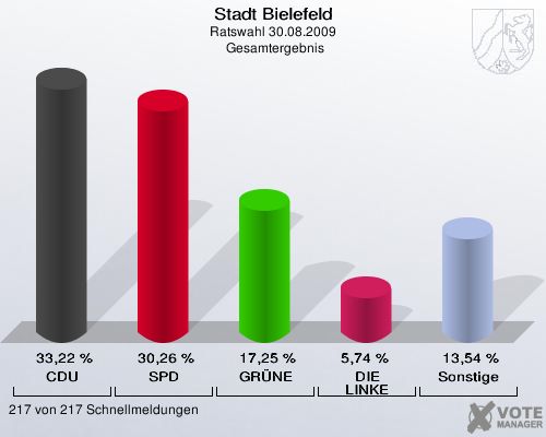 Stadt Bielefeld, Ratswahl 30.08.2009,  Gesamtergebnis: CDU: 33,22 %. SPD: 30,26 %. GRÜNE: 17,25 %. DIE LINKE: 5,74 %. Sonstige: 13,54 %. 217 von 217 Schnellmeldungen