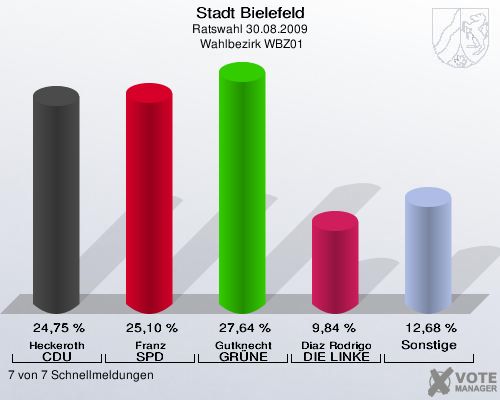 Stadt Bielefeld, Ratswahl 30.08.2009,  Wahlbezirk WBZ01: Heckeroth CDU: 24,75 %. Franz SPD: 25,10 %. Gutknecht GR&Uuml;NE: 27,64 %. Diaz Rodrigo DIE LINKE: 9,84 %. Sonstige: 12,68 %. 7 von 7 Schnellmeldungen