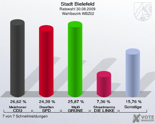 Stadt Bielefeld, Ratswahl 30.08.2009,  Wahlbezirk WBZ02: Meichsner CDU: 26,62 %. Dree&szlig;en SPD: 24,39 %. Wei&szlig; GR&Uuml;NE: 25,87 %. Straetmanns DIE LINKE: 7,36 %. Sonstige: 15,76 %. 7 von 7 Schnellmeldungen