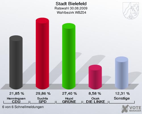 Stadt Bielefeld, Ratswahl 30.08.2009,  Wahlbezirk WBZ04: Henningsen CDU: 21,85 %. Suchla SPD: 29,86 %. Hood GR&Uuml;NE: 27,40 %. Ocak DIE LINKE: 8,58 %. Sonstige: 12,31 %. 6 von 6 Schnellmeldungen