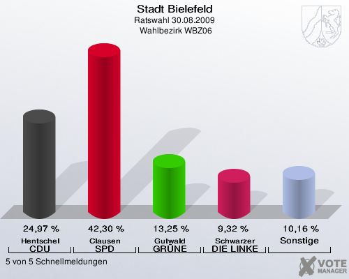 Stadt Bielefeld, Ratswahl 30.08.2009,  Wahlbezirk WBZ06: Hentschel CDU: 24,97 %. Clausen SPD: 42,30 %. Gutwald GR&Uuml;NE: 13,25 %. Schwarzer DIE LINKE: 9,32 %. Sonstige: 10,16 %. 5 von 5 Schnellmeldungen