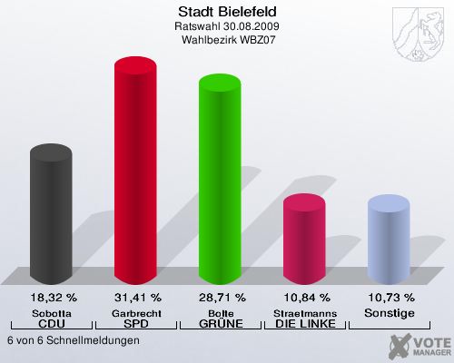 Stadt Bielefeld, Ratswahl 30.08.2009,  Wahlbezirk WBZ07: Sobotta CDU: 18,32 %. Garbrecht SPD: 31,41 %. Bolte GR&Uuml;NE: 28,71 %. Straetmanns DIE LINKE: 10,84 %. Sonstige: 10,73 %. 6 von 6 Schnellmeldungen