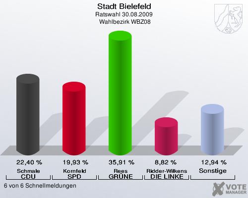 Stadt Bielefeld, Ratswahl 30.08.2009,  Wahlbezirk WBZ08: Schmale CDU: 22,40 %. Kornfeld SPD: 19,93 %. Rees GR&Uuml;NE: 35,91 %. Ridder-Wilkens DIE LINKE: 8,82 %. Sonstige: 12,94 %. 6 von 6 Schnellmeldungen
