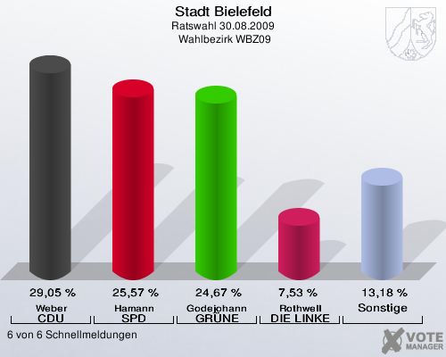 Stadt Bielefeld, Ratswahl 30.08.2009,  Wahlbezirk WBZ09: Weber CDU: 29,05 %. Hamann SPD: 25,57 %. Godejohann GR&Uuml;NE: 24,67 %. Rothwell DIE LINKE: 7,53 %. Sonstige: 13,18 %. 6 von 6 Schnellmeldungen