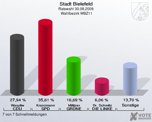 Stadt Bielefeld, Ratswahl 30.08.2009,  Wahlbezirk WBZ11: Wasyliw CDU: 27,94 %. Kranzmann SPD: 35,61 %. Militzer GR&Uuml;NE: 16,69 %. Dr. Schmitz DIE LINKE: 6,06 %. Sonstige: 13,70 %. 7 von 7 Schnellmeldungen