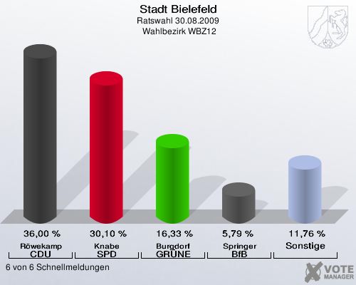 Stadt Bielefeld, Ratswahl 30.08.2009,  Wahlbezirk WBZ12: R&ouml;wekamp CDU: 36,00 %. Knabe SPD: 30,10 %. Burgdorf GR&Uuml;NE: 16,33 %. Springer BfB: 5,79 %. Sonstige: 11,76 %. 6 von 6 Schnellmeldungen
