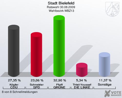 Stadt Bielefeld, Ratswahl 30.08.2009,  Wahlbezirk WBZ13: K&ouml;gler CDU: 27,35 %. Schneider SPD: 23,06 %. Pfaff GR&Uuml;NE: 32,90 %. Thiel-Youssef DIE LINKE: 5,34 %. Sonstige: 11,37 %. 8 von 8 Schnellmeldungen