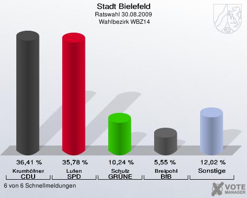Stadt Bielefeld, Ratswahl 30.08.2009,  Wahlbezirk WBZ14: Krumh&ouml;fner CDU: 36,41 %. Lufen SPD: 35,78 %. Schulz GR&Uuml;NE: 10,24 %. Breipohl BfB: 5,55 %. Sonstige: 12,02 %. 6 von 6 Schnellmeldungen