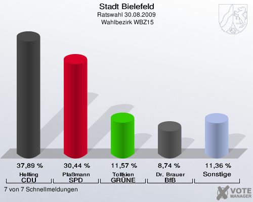 Stadt Bielefeld, Ratswahl 30.08.2009,  Wahlbezirk WBZ15: Helling CDU: 37,89 %. Pla&szlig;mann SPD: 30,44 %. Tollkien GR&Uuml;NE: 11,57 %. Dr. Brauer BfB: 8,74 %. Sonstige: 11,36 %. 7 von 7 Schnellmeldungen