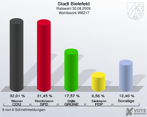Stadt Bielefeld, Ratswahl 30.08.2009,  Wahlbezirk WBZ17: Werner CDU: 32,01 %. Strothmann SPD: 31,45 %. Stille GR&Uuml;NE: 17,57 %. Sielmann FDP: 6,56 %. Sonstige: 12,40 %. 6 von 6 Schnellmeldungen