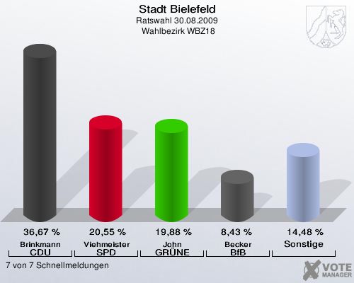 Stadt Bielefeld, Ratswahl 30.08.2009,  Wahlbezirk WBZ18: Brinkmann CDU: 36,67 %. Viehmeister SPD: 20,55 %. John GR&Uuml;NE: 19,88 %. Becker BfB: 8,43 %. Sonstige: 14,48 %. 7 von 7 Schnellmeldungen