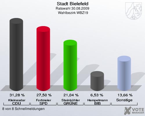 Stadt Bielefeld, Ratswahl 30.08.2009,  Wahlbezirk WBZ19: Kleinesdar CDU: 31,28 %. Fortmeier SPD: 27,50 %. Steink&uuml;hler GR&Uuml;NE: 21,04 %. Hempelmann BfB: 6,53 %. Sonstige: 13,66 %. 8 von 8 Schnellmeldungen