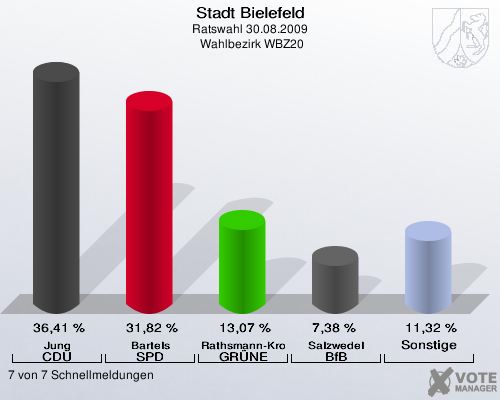 Stadt Bielefeld, Ratswahl 30.08.2009,  Wahlbezirk WBZ20: Jung CDU: 36,41 %. Bartels SPD: 31,82 %. Rathsmann-Kronshage GR&Uuml;NE: 13,07 %. Salzwedel BfB: 7,38 %. Sonstige: 11,32 %. 7 von 7 Schnellmeldungen