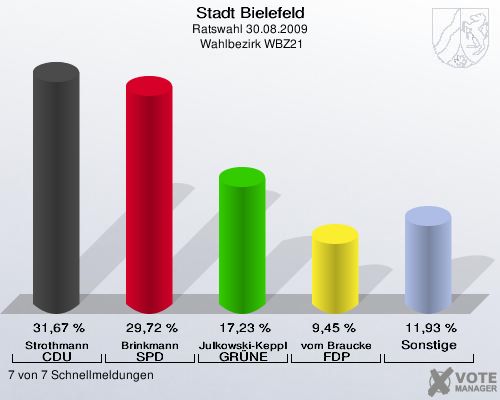 Stadt Bielefeld, Ratswahl 30.08.2009,  Wahlbezirk WBZ21: Strothmann CDU: 31,67 %. Brinkmann SPD: 29,72 %. Julkowski-Keppler GR&Uuml;NE: 17,23 %. vom Braucke FDP: 9,45 %. Sonstige: 11,93 %. 7 von 7 Schnellmeldungen