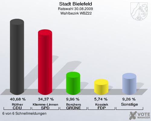 Stadt Bielefeld, Ratswahl 30.08.2009,  Wahlbezirk WBZ22: R&uuml;ther CDU: 40,68 %. Klemme-Linnenbr&uuml;gger SPD: 34,37 %. Borchers GR&Uuml;NE: 9,96 %. Kossiek FDP: 5,74 %. Sonstige: 9,26 %. 6 von 6 Schnellmeldungen
