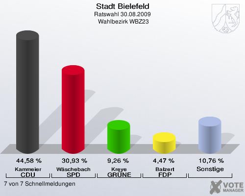Stadt Bielefeld, Ratswahl 30.08.2009,  Wahlbezirk WBZ23: Kammeier CDU: 44,58 %. W&auml;schebach SPD: 30,93 %. Kreye GR&Uuml;NE: 9,26 %. Balzert FDP: 4,47 %. Sonstige: 10,76 %. 7 von 7 Schnellmeldungen