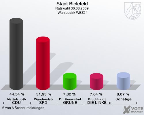 Stadt Bielefeld, Ratswahl 30.08.2009,  Wahlbezirk WBZ24: Nettelstroth CDU: 44,54 %. Wandersleb SPD: 31,93 %. Dr. Heuwinkel GR&Uuml;NE: 7,82 %. Bruchhardt DIE LINKE: 7,64 %. Sonstige: 8,07 %. 6 von 6 Schnellmeldungen