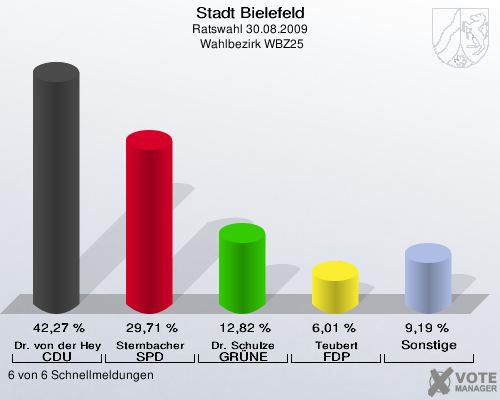 Stadt Bielefeld, Ratswahl 30.08.2009,  Wahlbezirk WBZ25: Dr. von der Heyden CDU: 42,27 %. Sternbacher SPD: 29,71 %. Dr. Schulze GRÜNE: 12,82 %. Teubert FDP: 6,01 %. Sonstige: 9,19 %. 6 von 6 Schnellmeldungen