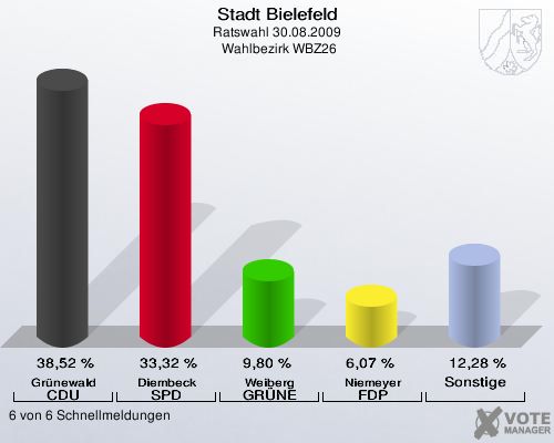 Stadt Bielefeld, Ratswahl 30.08.2009,  Wahlbezirk WBZ26: Gr&uuml;newald CDU: 38,52 %. Diembeck SPD: 33,32 %. Weiberg GR&Uuml;NE: 9,80 %. Niemeyer FDP: 6,07 %. Sonstige: 12,28 %. 6 von 6 Schnellmeldungen