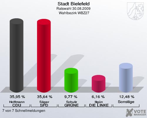 Stadt Bielefeld, Ratswahl 30.08.2009,  Wahlbezirk WBZ27: Hoffmann CDU: 35,95 %. S&auml;ger SPD: 35,64 %. Schulz GR&Uuml;NE: 9,77 %. Ilg&uuml;n DIE LINKE: 6,16 %. Sonstige: 12,48 %. 7 von 7 Schnellmeldungen