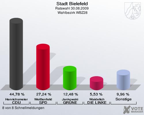 Stadt Bielefeld, Ratswahl 30.08.2009,  Wahlbezirk WBZ28: Henrichsmeier CDU: 44,78 %. Wei&szlig;enfeld SPD: 27,24 %. Jankowski GR&Uuml;NE: 12,48 %. Waidelich DIE LINKE: 5,53 %. Sonstige: 9,96 %. 8 von 8 Schnellmeldungen