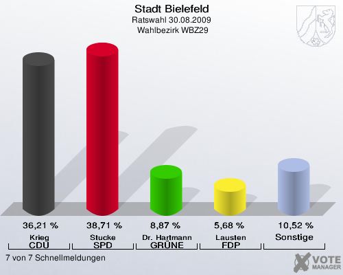 Stadt Bielefeld, Ratswahl 30.08.2009,  Wahlbezirk WBZ29: Krieg CDU: 36,21 %. Stucke SPD: 38,71 %. Dr. Hartmann GR&Uuml;NE: 8,87 %. Lausten FDP: 5,68 %. Sonstige: 10,52 %. 7 von 7 Schnellmeldungen