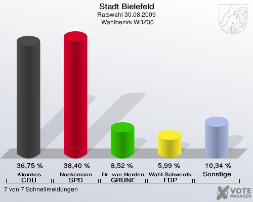 Stadt Bielefeld, Ratswahl 30.08.2009,  Wahlbezirk WBZ30: Kleinkes CDU: 36,75 %. Nockemann SPD: 38,40 %. Dr. van Norden GR&Uuml;NE: 8,52 %. Wahl-Schwentker FDP: 5,99 %. Sonstige: 10,34 %. 7 von 7 Schnellmeldungen