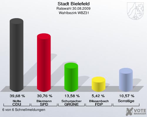 Stadt Bielefeld, Ratswahl 30.08.2009,  Wahlbezirk WBZ31: Nolte CDU: 39,68 %. Biermann SPD: 30,76 %. Schumacher GR&Uuml;NE: 13,58 %. Blissenbach FDP: 5,42 %. Sonstige: 10,57 %. 6 von 6 Schnellmeldungen
