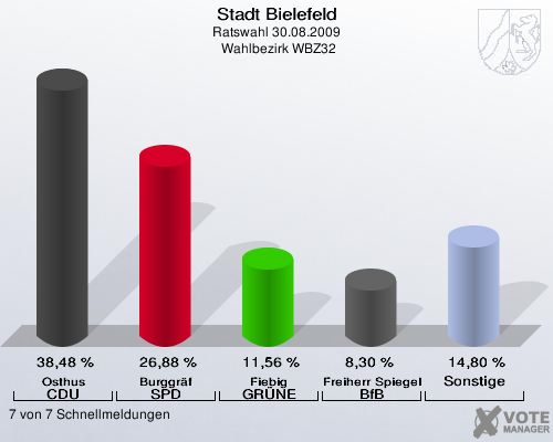 Stadt Bielefeld, Ratswahl 30.08.2009,  Wahlbezirk WBZ32: Osthus CDU: 38,48 %. Burggr&auml;f SPD: 26,88 %. Fiebig GR&Uuml;NE: 11,56 %. Freiherr Spiegel von und zu Peckelsheim BfB: 8,30 %. Sonstige: 14,80 %. 7 von 7 Schnellmeldungen
