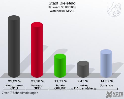 Stadt Bielefeld, Ratswahl 30.08.2009,  Wahlbezirk WBZ33: Niederfranke CDU: 35,29 %. Schrader SPD: 31,18 %. Rohde GR&Uuml;NE: 11,71 %. Ludwig B&uuml;rgern&auml;he: 7,45 %. Sonstige: 14,37 %. 7 von 7 Schnellmeldungen