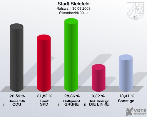 Stadt Bielefeld, Ratswahl 30.08.2009,  Stimmbezirk 001.1: Heckeroth CDU: 26,59 %. Franz SPD: 21,82 %. Gutknecht GRÜNE: 28,86 %. Diaz Rodrigo DIE LINKE: 9,32 %. Sonstige: 13,41 %. 