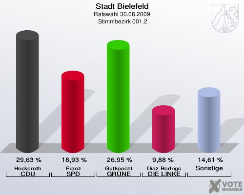 Stadt Bielefeld, Ratswahl 30.08.2009,  Stimmbezirk 001.2: Heckeroth CDU: 29,63 %. Franz SPD: 18,93 %. Gutknecht GRÜNE: 26,95 %. Diaz Rodrigo DIE LINKE: 9,88 %. Sonstige: 14,61 %. 