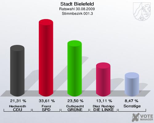 Stadt Bielefeld, Ratswahl 30.08.2009,  Stimmbezirk 001.3: Heckeroth CDU: 21,31 %. Franz SPD: 33,61 %. Gutknecht GRÜNE: 23,50 %. Diaz Rodrigo DIE LINKE: 13,11 %. Sonstige: 8,47 %. 