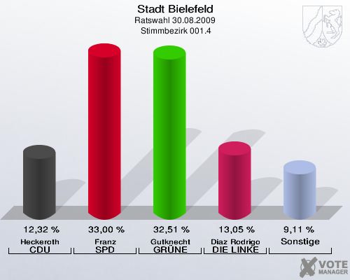 Stadt Bielefeld, Ratswahl 30.08.2009,  Stimmbezirk 001.4: Heckeroth CDU: 12,32 %. Franz SPD: 33,00 %. Gutknecht GRÜNE: 32,51 %. Diaz Rodrigo DIE LINKE: 13,05 %. Sonstige: 9,11 %. 