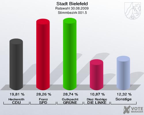 Stadt Bielefeld, Ratswahl 30.08.2009,  Stimmbezirk 001.5: Heckeroth CDU: 19,81 %. Franz SPD: 28,26 %. Gutknecht GRÜNE: 28,74 %. Diaz Rodrigo DIE LINKE: 10,87 %. Sonstige: 12,32 %. 
