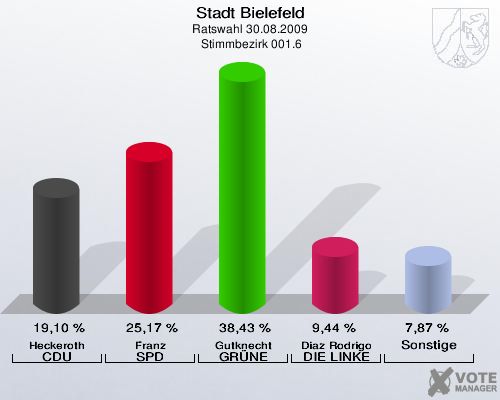 Stadt Bielefeld, Ratswahl 30.08.2009,  Stimmbezirk 001.6: Heckeroth CDU: 19,10 %. Franz SPD: 25,17 %. Gutknecht GRÜNE: 38,43 %. Diaz Rodrigo DIE LINKE: 9,44 %. Sonstige: 7,87 %. 