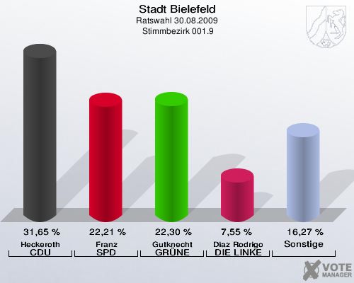 Stadt Bielefeld, Ratswahl 30.08.2009,  Stimmbezirk 001.9: Heckeroth CDU: 31,65 %. Franz SPD: 22,21 %. Gutknecht GRÜNE: 22,30 %. Diaz Rodrigo DIE LINKE: 7,55 %. Sonstige: 16,27 %. 