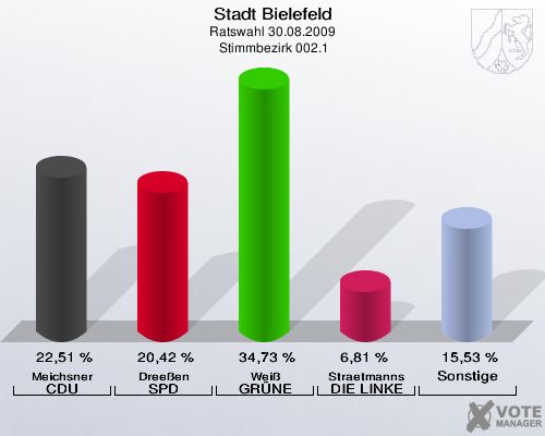 Stadt Bielefeld, Ratswahl 30.08.2009,  Stimmbezirk 002.1: Meichsner CDU: 22,51 %. Dreeßen SPD: 20,42 %. Weiß GRÜNE: 34,73 %. Straetmanns DIE LINKE: 6,81 %. Sonstige: 15,53 %. 