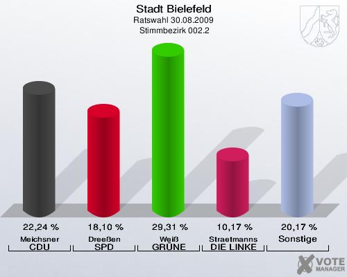Stadt Bielefeld, Ratswahl 30.08.2009,  Stimmbezirk 002.2: Meichsner CDU: 22,24 %. Dreeßen SPD: 18,10 %. Weiß GRÜNE: 29,31 %. Straetmanns DIE LINKE: 10,17 %. Sonstige: 20,17 %. 