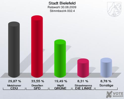 Stadt Bielefeld, Ratswahl 30.08.2009,  Stimmbezirk 002.4: Meichsner CDU: 29,87 %. Dreeßen SPD: 33,55 %. Weiß GRÜNE: 19,49 %. Straetmanns DIE LINKE: 8,31 %. Sonstige: 8,78 %. 
