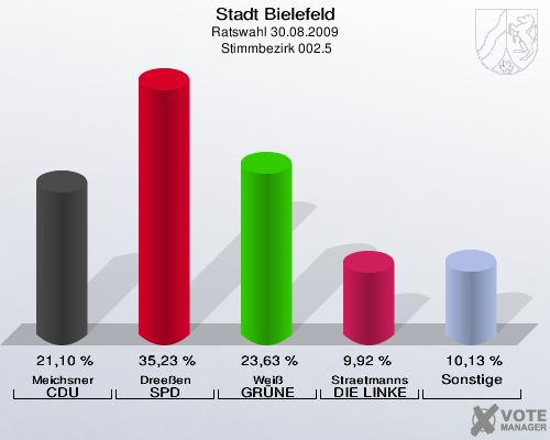 Stadt Bielefeld, Ratswahl 30.08.2009,  Stimmbezirk 002.5: Meichsner CDU: 21,10 %. Dreeßen SPD: 35,23 %. Weiß GRÜNE: 23,63 %. Straetmanns DIE LINKE: 9,92 %. Sonstige: 10,13 %. 