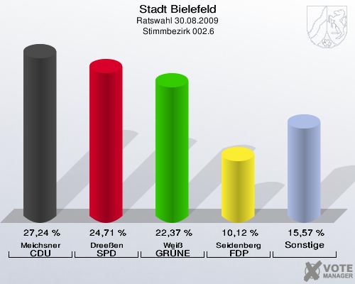 Stadt Bielefeld, Ratswahl 30.08.2009,  Stimmbezirk 002.6: Meichsner CDU: 27,24 %. Dreeßen SPD: 24,71 %. Weiß GRÜNE: 22,37 %. Seidenberg FDP: 10,12 %. Sonstige: 15,57 %. 