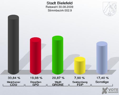 Stadt Bielefeld, Ratswahl 30.08.2009,  Stimmbezirk 002.9: Meichsner CDU: 33,84 %. Dreeßen SPD: 19,98 %. Weiß GRÜNE: 20,87 %. Seidenberg FDP: 7,90 %. Sonstige: 17,40 %. 