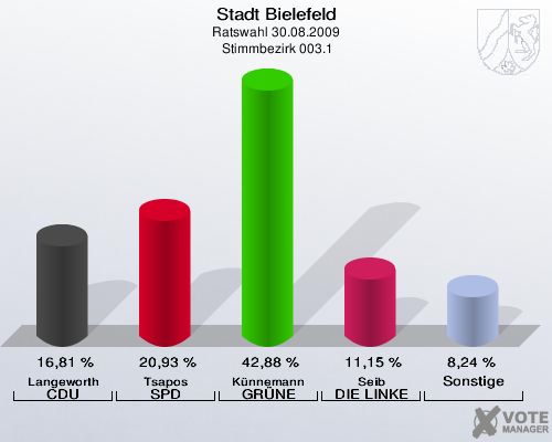 Stadt Bielefeld, Ratswahl 30.08.2009,  Stimmbezirk 003.1: Langeworth CDU: 16,81 %. Tsapos SPD: 20,93 %. Künnemann GRÜNE: 42,88 %. Seib DIE LINKE: 11,15 %. Sonstige: 8,24 %. 