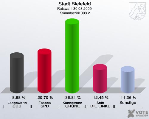 Stadt Bielefeld, Ratswahl 30.08.2009,  Stimmbezirk 003.2: Langeworth CDU: 18,68 %. Tsapos SPD: 20,70 %. Künnemann GRÜNE: 36,81 %. Seib DIE LINKE: 12,45 %. Sonstige: 11,36 %. 