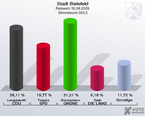 Stadt Bielefeld, Ratswahl 30.08.2009,  Stimmbezirk 003.3: Langeworth CDU: 28,11 %. Tsapos SPD: 19,77 %. Künnemann GRÜNE: 31,21 %. Seib DIE LINKE: 9,18 %. Sonstige: 11,72 %. 